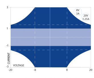 Powerflex curves for SMU4001 and SMU4201 on 20V range