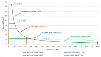 Sorensen Asterion DC ASA module power curves