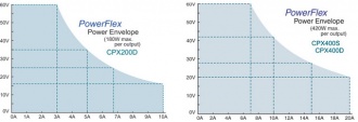 Aim-TTi CPX Series Power Envelope